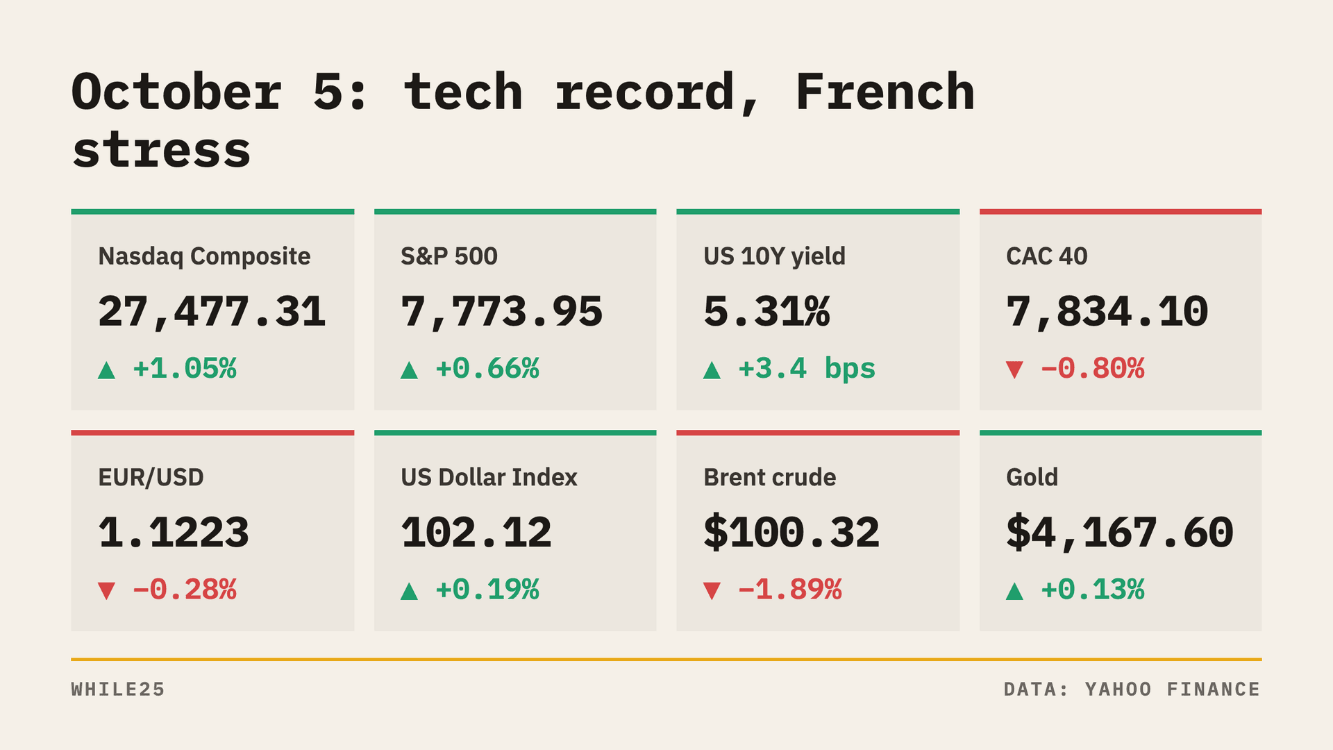Nasdaq Hits a Record as Investors Sell French Stocks and the Euro on Debt Fears