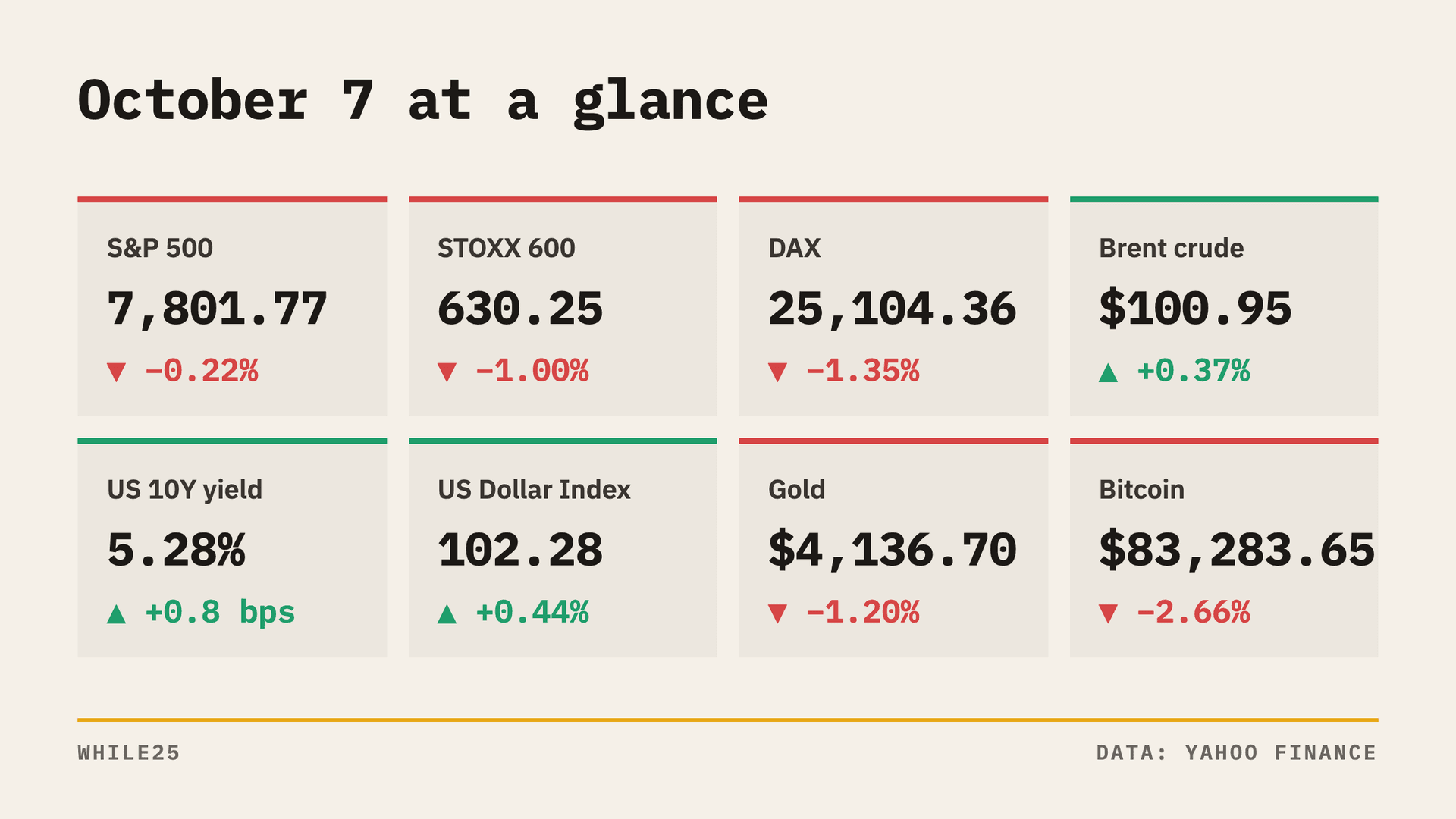 Stocks Slip From Records as Oil Stays Above $100 and US 30-Year Borrowing Costs Hit a 2002 High