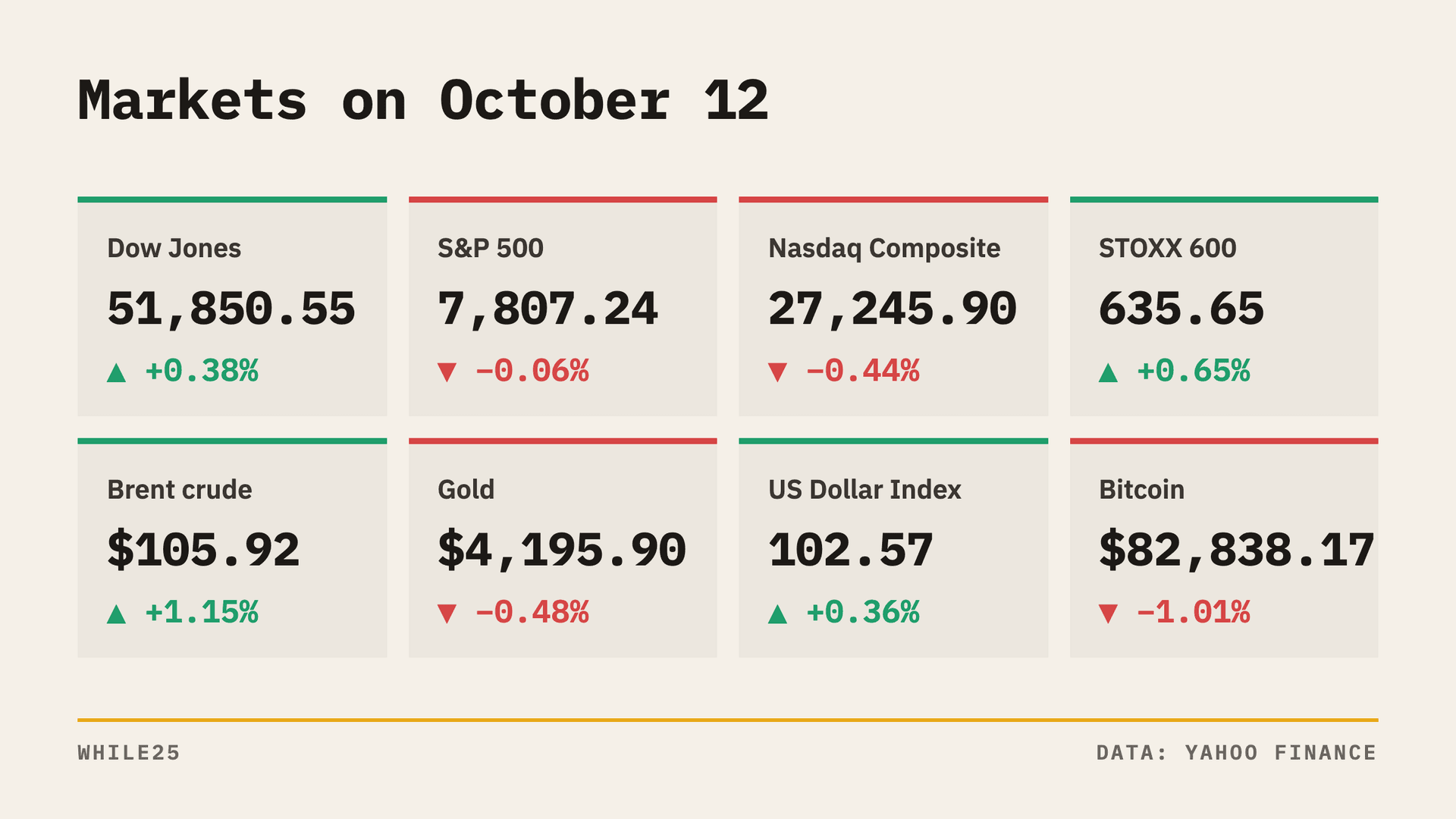 Oil rises after Houthi strikes on Riyadh, and Micron falls on a Chinese chip claim