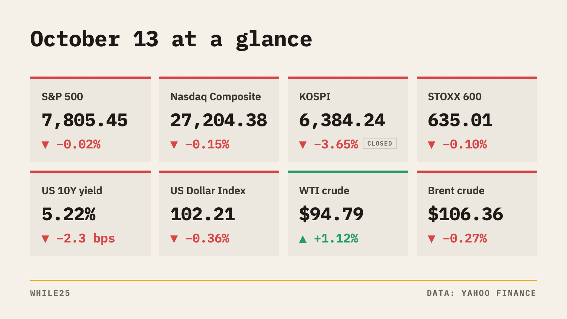 Korea's Chip Selloff Deepens While the S&P 500 Ends Flat