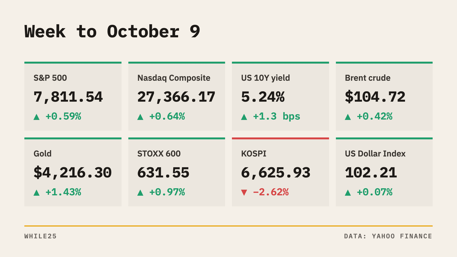 10-Year Treasury Yield Touches a 2002 High and Eases; S&P 500 Gains 1.15%